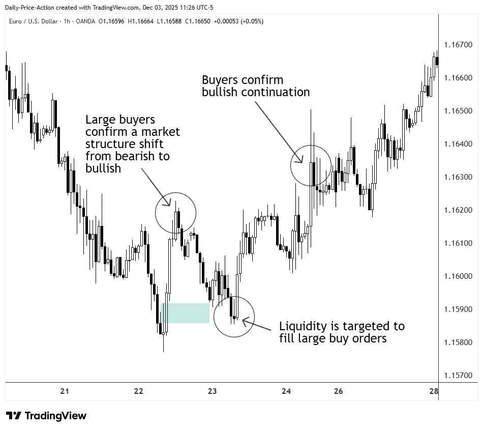 SMC Market Structure: BoS And CHoCH Made Simple