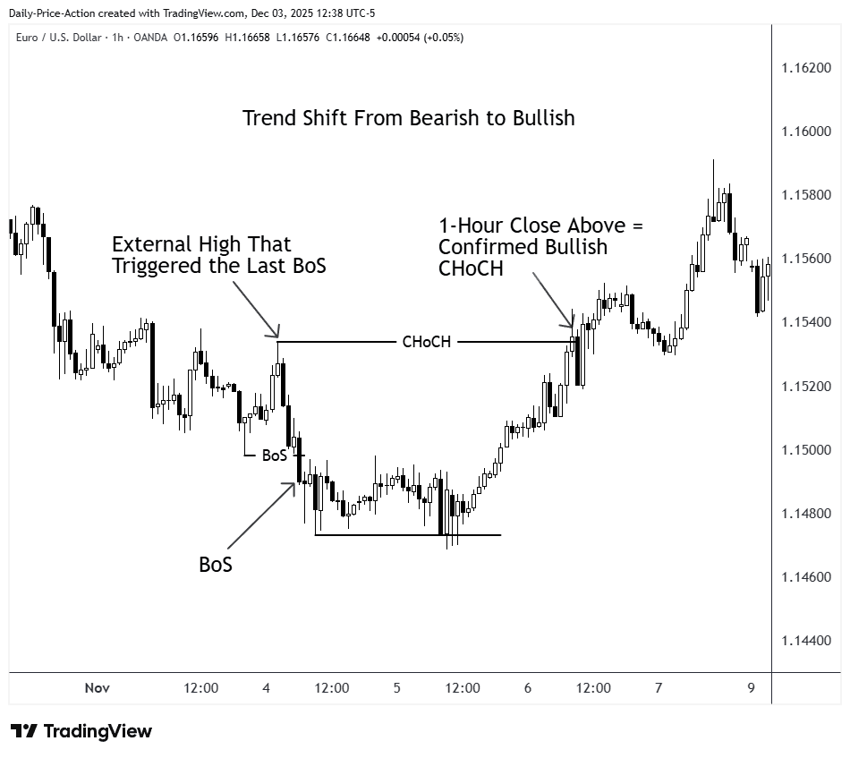SMC Market Structure: BoS And CHoCH Made Simple
