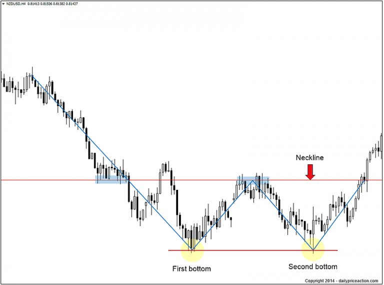 Double Bottom Pattern: Your 2023 Guide | Daily Price Action