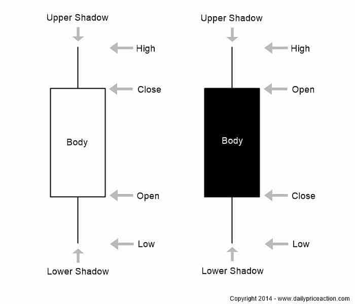 What Is Japanese Candlestick Charting?