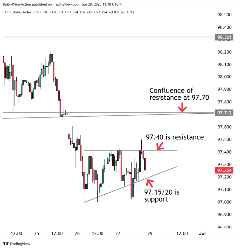 Weekly Forex Forecast For DXY, EURUSD, GBPUSD, USDCHF, and XAUUSD (June 30-July 4, 2025) 1 DXY 4h forex chart with 97.15 support and 97.40 resistance