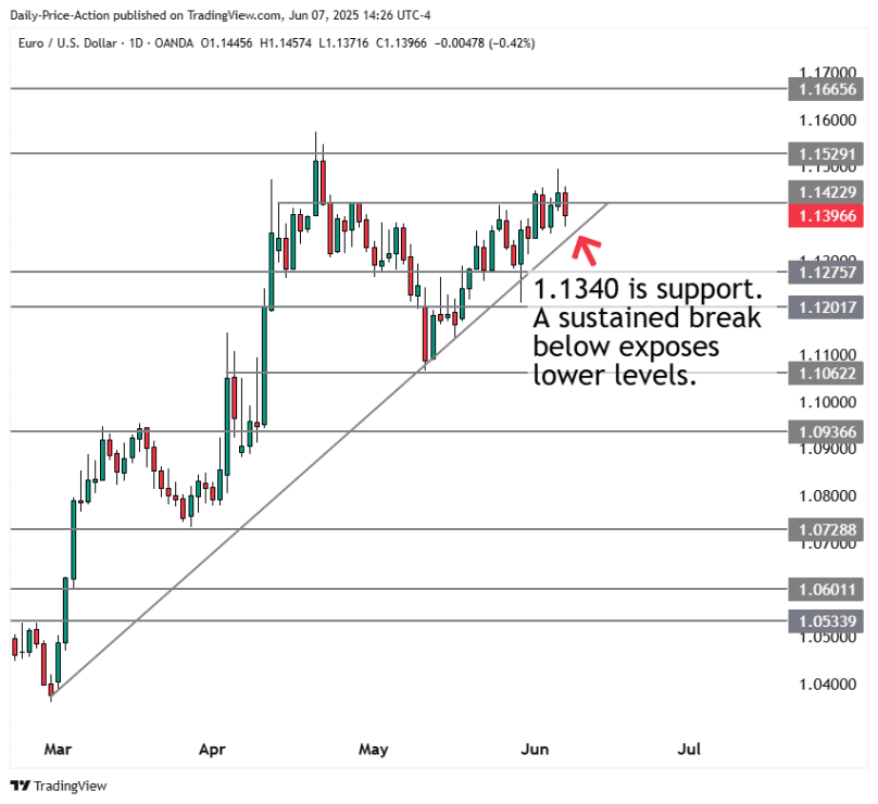 EURUSD forex chart with 1.1340 support