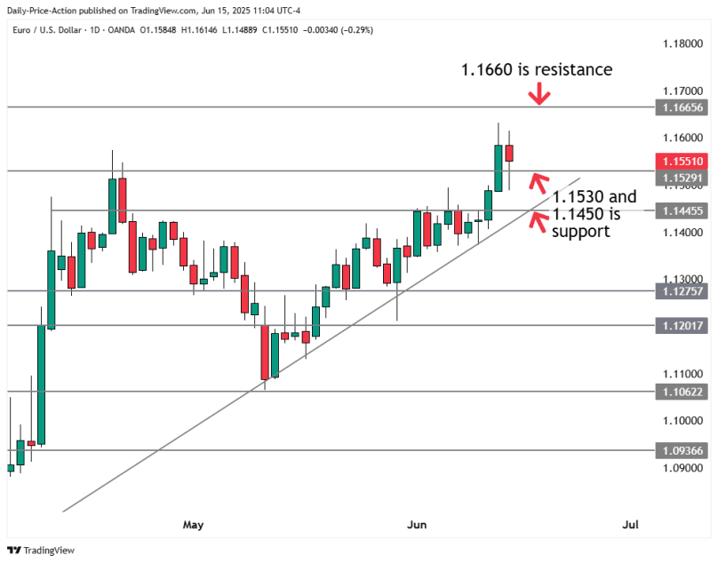 EURUSD forex chart with 1.1530 support and 1.1660 resistance