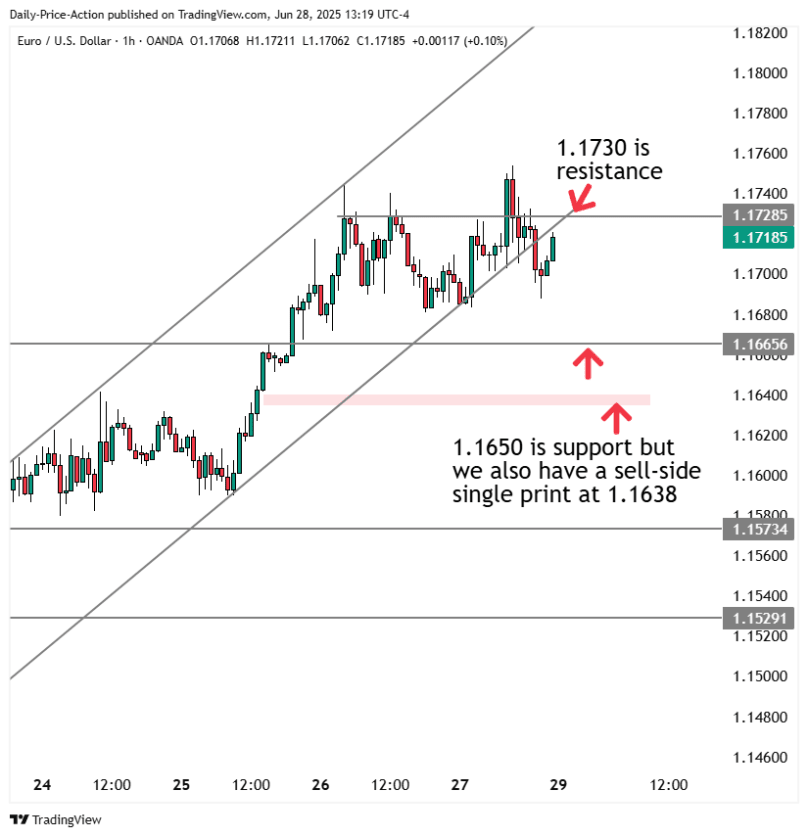 Weekly Forex Forecast For DXY, EURUSD, GBPUSD, USDCHF, and XAUUSD (June 30-July 4, 2025) 2 EURUSD 2025 06 28 13 19 59