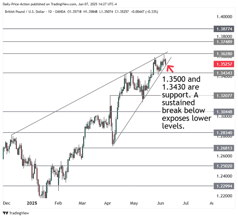 GBPUSD forex chart with rising wedge and 1.3500 support