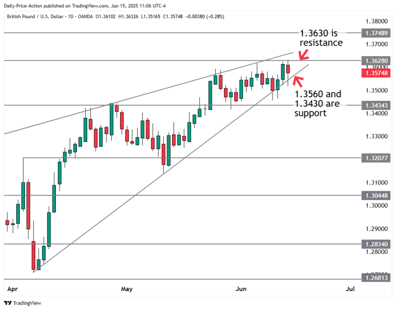 GBPUSD forex chart with 1.3630 resistance and 1.3560 support