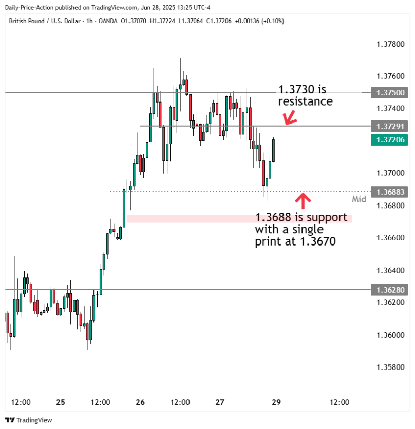 Weekly Forex Forecast For DXY, EURUSD, GBPUSD, USDCHF, and XAUUSD (June 30-July 4, 2025) 3 GBPUSD 1h forex chart with 1.3730 resistance and 1.3688 support