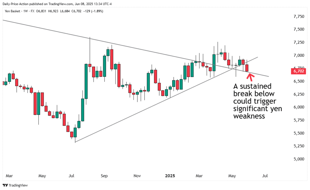 JPY Japanese yen basket of currencies chart