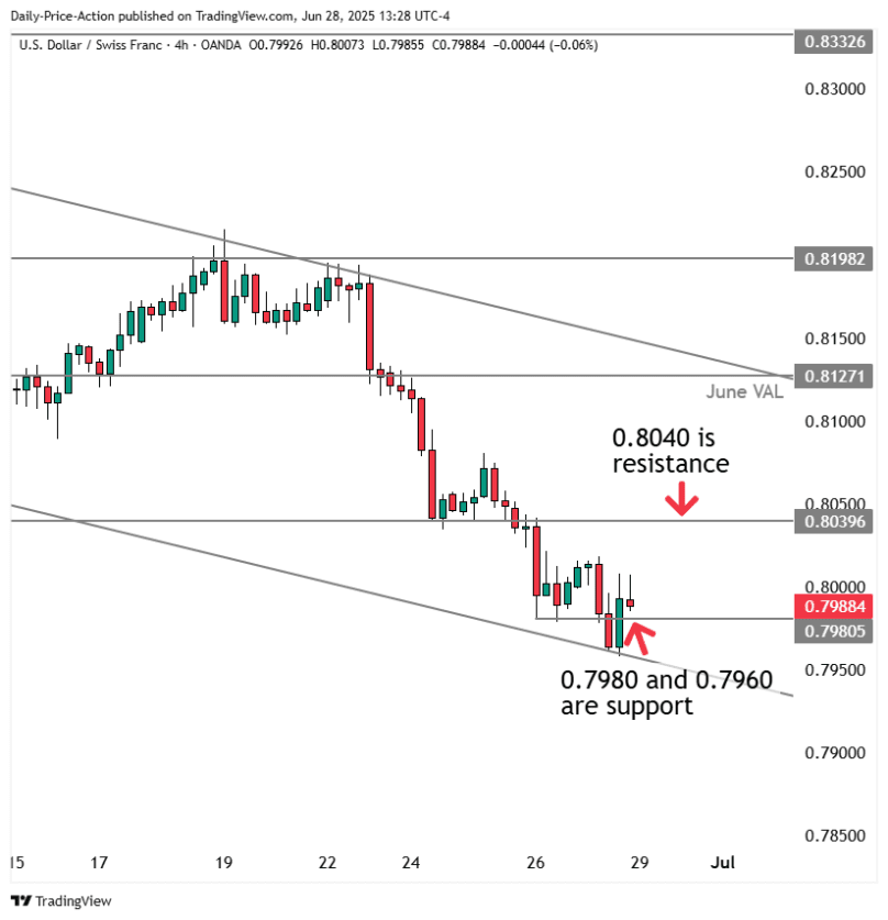 Weekly Forex Forecast For DXY, EURUSD, GBPUSD, USDCHF, and XAUUSD (June 30-July 4, 2025) 4 USDCHF 4h forex chart with 0.7980 support and 0.8040 resistance
