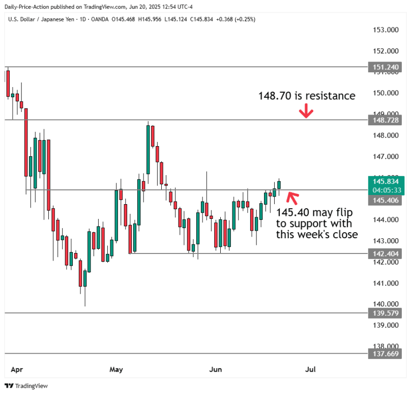 USDJPY forex daily time frame with 145.40 support and 148.70 resistance