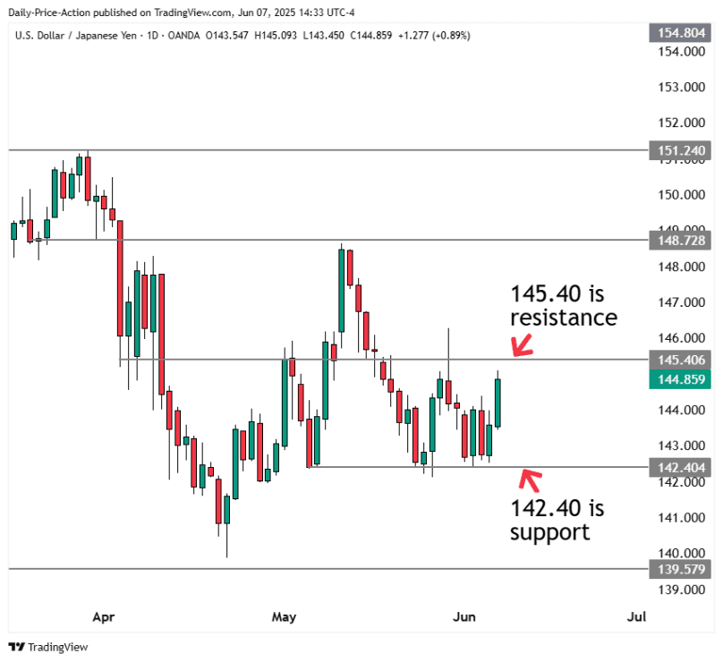 USDJPY 