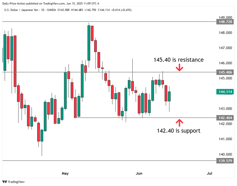 USDJPY forex chart with 142.40 support and 145.40 resistance