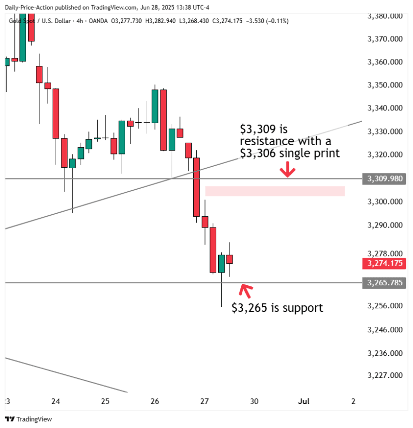 Weekly Forex Forecast For DXY, EURUSD, GBPUSD, USDCHF, and XAUUSD (June 30-July 4, 2025) 5 XAUUSD 4h forex chart with $3,265 support and $3,309 resistance