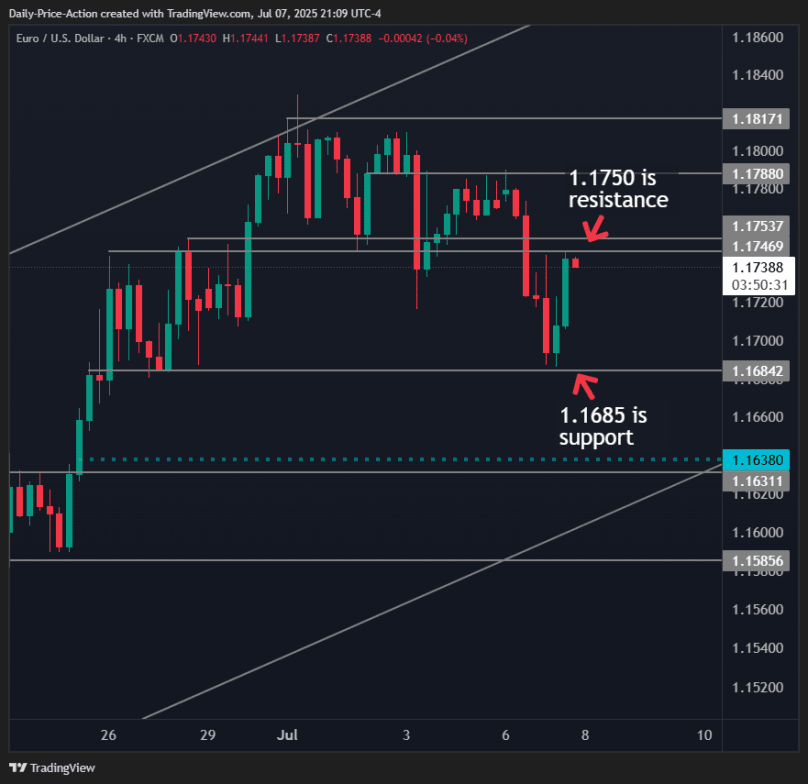 EURUSD and DXY Moment of Truth 1 EURUSD daily chart with 1.1685 support and 1.1750 resistance