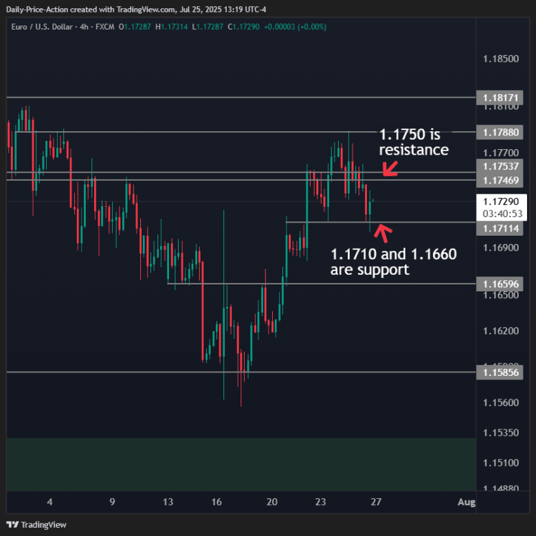 EURUSD 4h forex chart with 1.1710 support and 1.1750 resistance