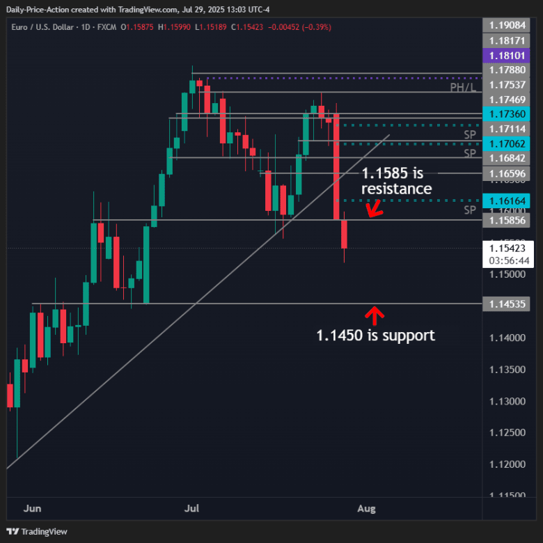 Eurosd breaks the Mars direction line on the tariff news 1 Forex Eurusd Support 1.1450 and 1.1585 Resistance