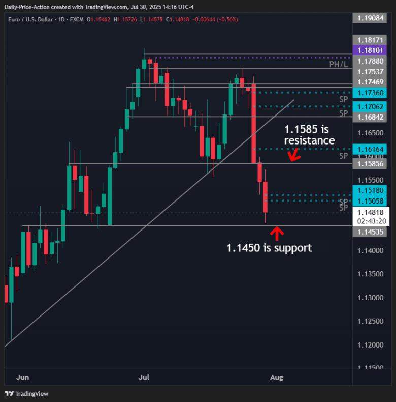 EURUSD daily chart with 1.1450 support and 1.1585 resistance