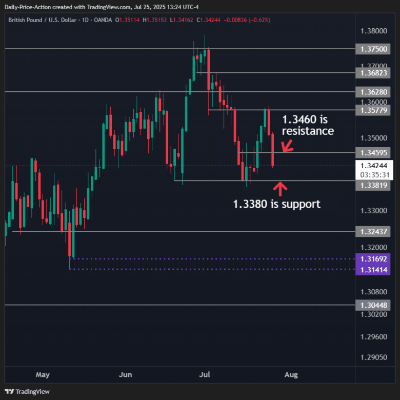 GBPUSD daily forex chart with 1.3460 resistance and 1.3380 support