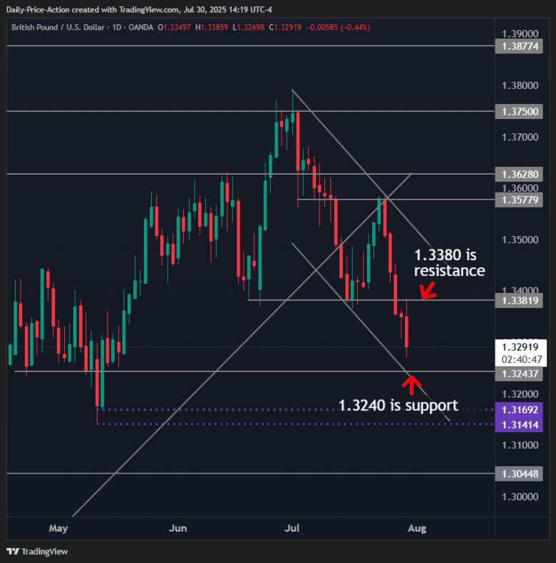 GBPUSD daily time frame with 1.3240 support and 1.3380 resistance
