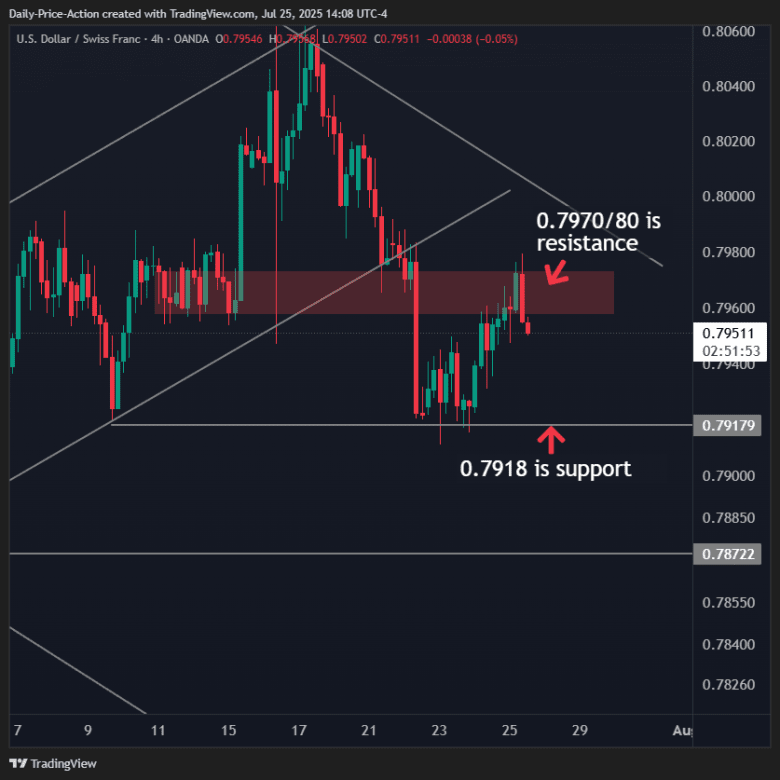 USDCHF forex 4h chart with 0.7918 support and 0.7970/80 resistance