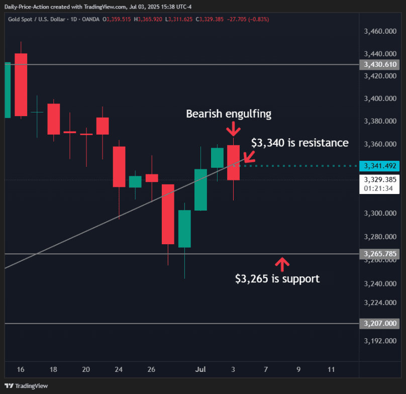 Weekly Forex Forecast For DXY, EURUSD, GBPUSD, USDCHF, and XAUUSD (July 7-11, 2025) 5 XAUUSD gold daily chart with $3,340 resistance and $3,265 support