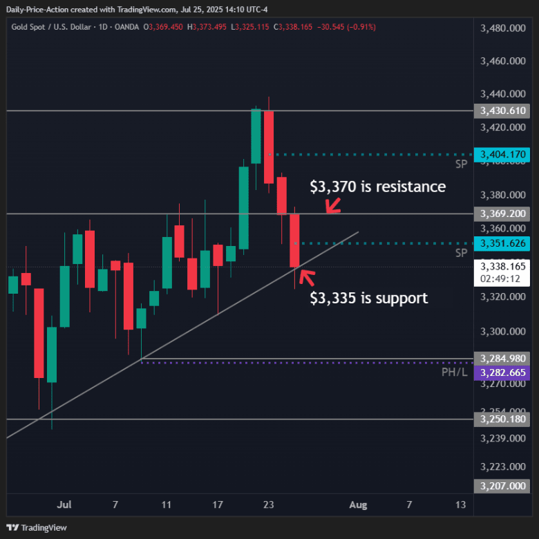 XAUUSD gold daily chart with $3,335 support and $3,370 resistance