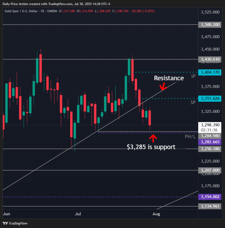 XAUUSD gold daily time frame with support at $3,285 and resistance
