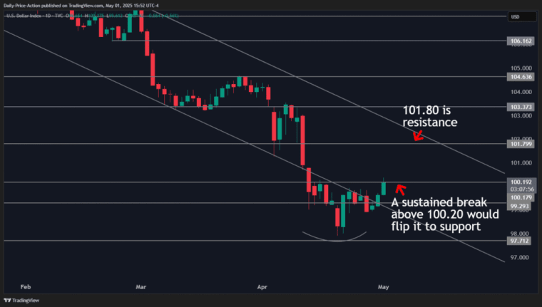 Weekly Forex Forecast For DXY, EURUSD, GBPUSD, USDCHF, and XAUUSD (May 5-9, 2025) 1 DXY 2025 05 01 15 52 04
