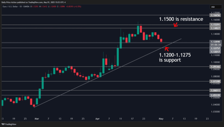 Weekly Forex Forecast For DXY, EURUSD, GBPUSD, USDCHF, and XAUUSD (May 5-9, 2025) 2 EURUSD 2025 05 01 15 53 26