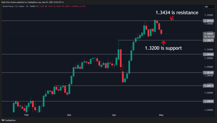 Weekly Forex Forecast For DXY, EURUSD, GBPUSD, USDCHF, and XAUUSD (May 5-9, 2025) 3 GBPUSD 2025 05 01 15 54 31