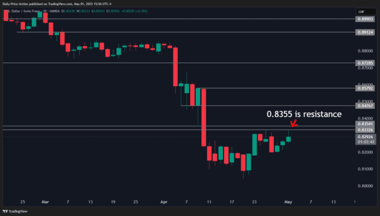 Weekly Forex Forecast For DXY, EURUSD, GBPUSD, USDCHF, and XAUUSD (May 5-9, 2025) 4 USDCHF 2025 05 01 15 56 18