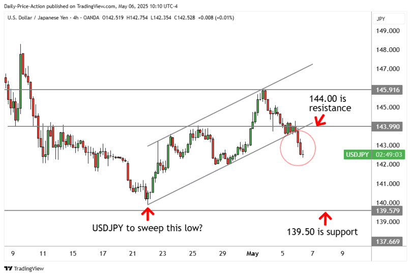 USDJPY: 139.50 in Focus Following Today's Breakdown 2 USDJPY 4-hour breakdown