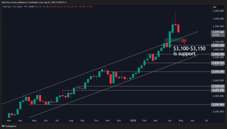 Weekly Forex Forecast For DXY, EURUSD, GBPUSD, USDCHF, and XAUUSD (May 5-9, 2025) 5 XAUUSD 2025 05 01 15 58 35