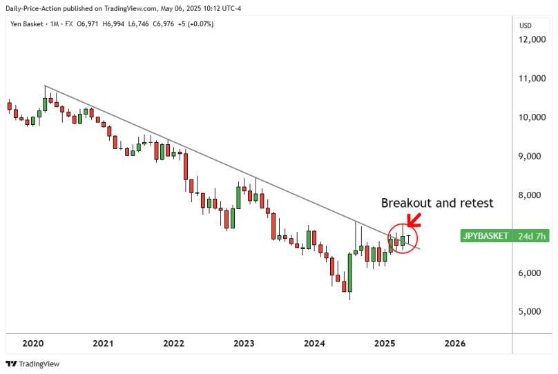 USDJPY: 139.50 in Focus Following Today's Breakdown 1 Yen JPY basket monthly time frame