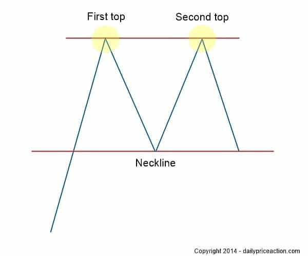 forex double top chart pattern