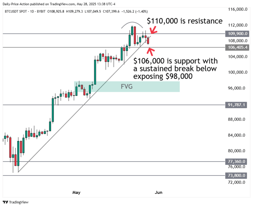 Bitcoin: Watch This Level for the Next Big Move 1 Bitcoin crypto forecast