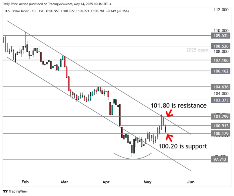 EURUSD & DXY Face Pivotal Week: Watch These Key Levels 1 DXY daily time frame forex chart with 101.80 resistance and 100.20 support.