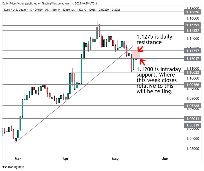 EURUSD & DXY Face Pivotal Week: Watch These Key Levels 3 EURUSD daily time frame forex chart with 1.1275 resistance and 1.1200 as a pivotal level this week.
