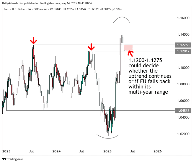 EURUSD & DXY Face Pivotal Week: Watch These Key Levels 2 EURUSD weekly forex chart with 1.1200-1.1275 as a key weekly pivot.