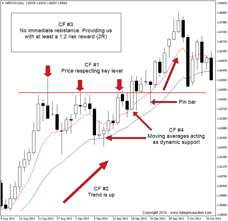 Is Forex Trading Gambling? The Answer Might Surprise You 2 price action and confluence on gbpcad chart