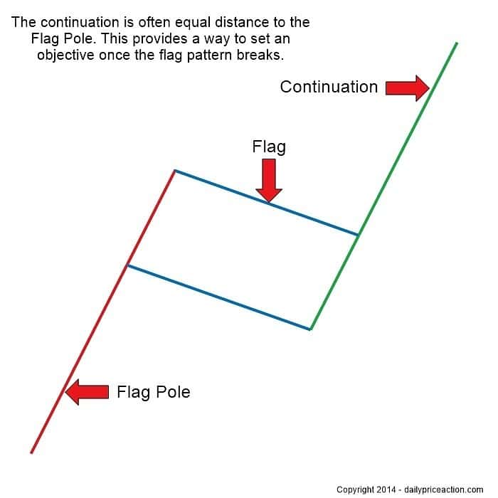 illustration of a bullish flag pattern in Forex