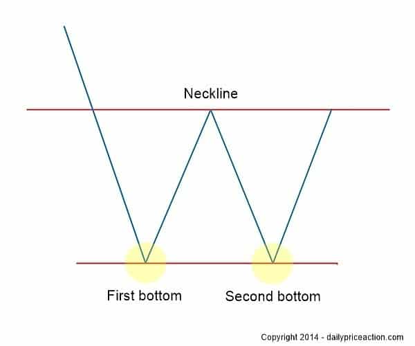 double bottom chart pattern