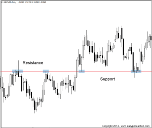 How to Confirm Key Levels Using Swing Highs and Lows 1 forex support and resistance level