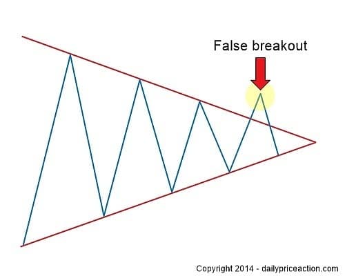 illustration of a false breakout