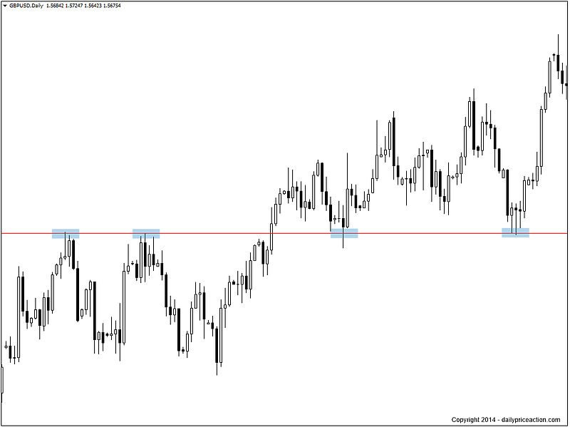 How to "Fine Tune" Your Key Levels 1 GBPUSD daily forex chart showing key level