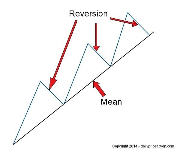 Mean Reversion: A Guide to Market Timing 1 illustration showing mean reversion