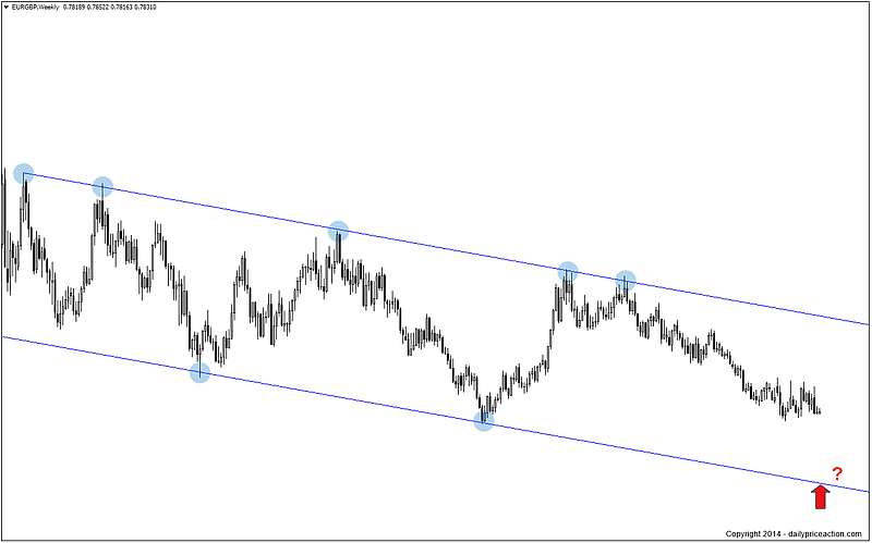 Forex weekly chart showing descending channel