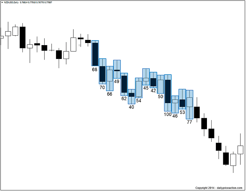 Average true range ATR in the Forex market
