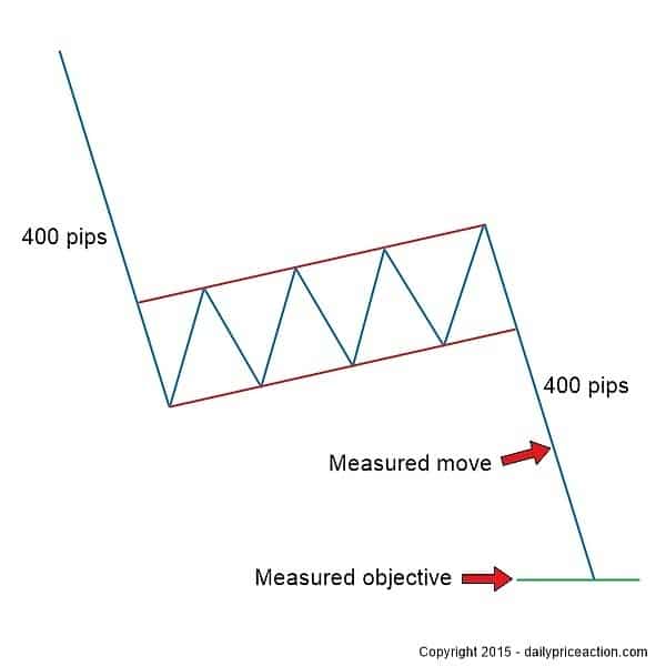 Measured objective from an equidistant channel