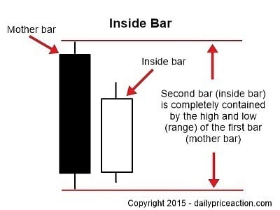 Inside bar characteristics